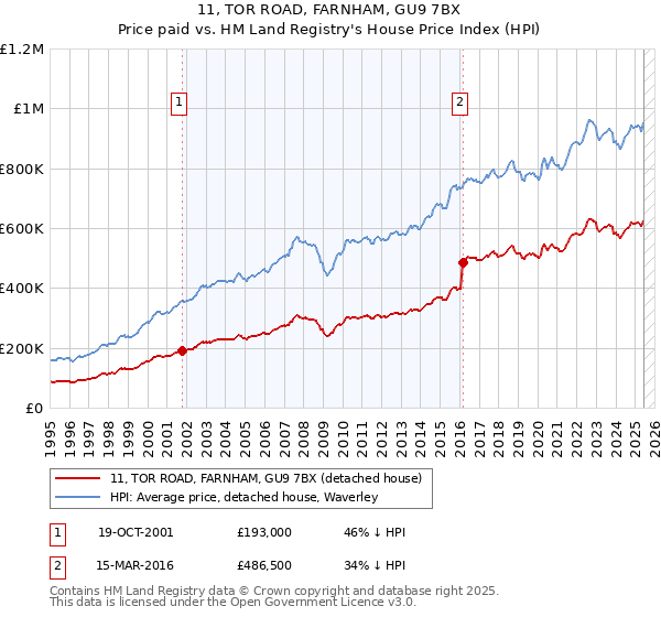 11, TOR ROAD, FARNHAM, GU9 7BX: Price paid vs HM Land Registry's House Price Index
