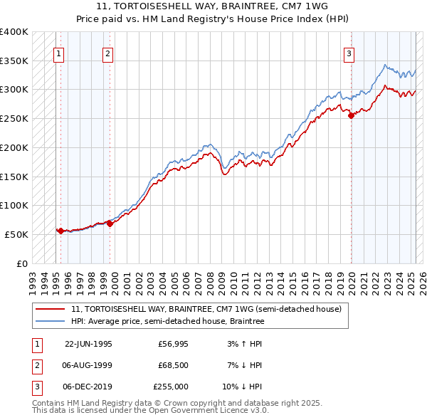 11, TORTOISESHELL WAY, BRAINTREE, CM7 1WG: Price paid vs HM Land Registry's House Price Index