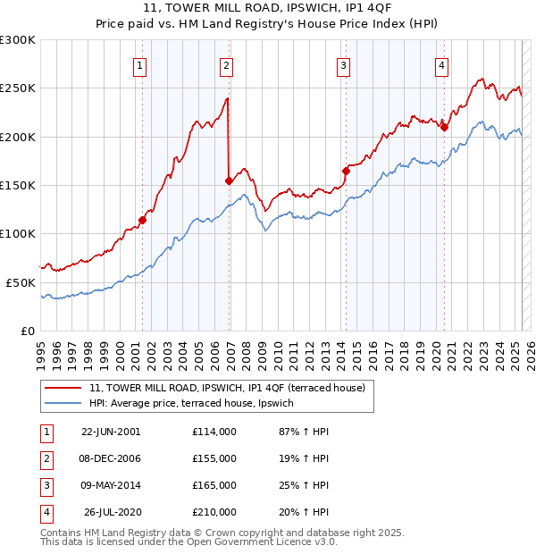 11, TOWER MILL ROAD, IPSWICH, IP1 4QF: Price paid vs HM Land Registry's House Price Index