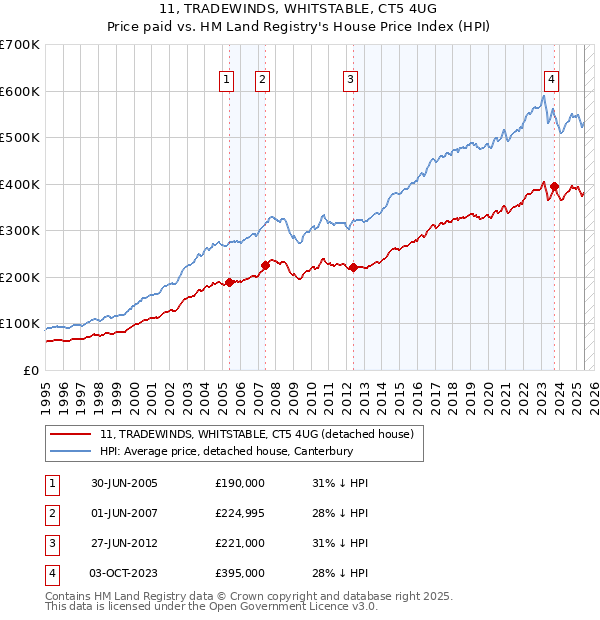 11, TRADEWINDS, WHITSTABLE, CT5 4UG: Price paid vs HM Land Registry's House Price Index