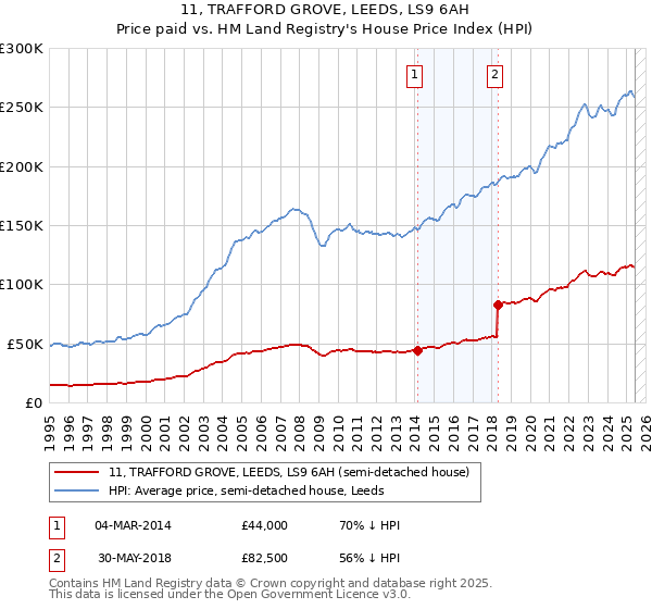 11, TRAFFORD GROVE, LEEDS, LS9 6AH: Price paid vs HM Land Registry's House Price Index