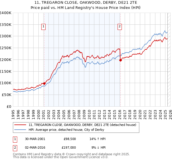 11, TREGARON CLOSE, OAKWOOD, DERBY, DE21 2TE: Price paid vs HM Land Registry's House Price Index
