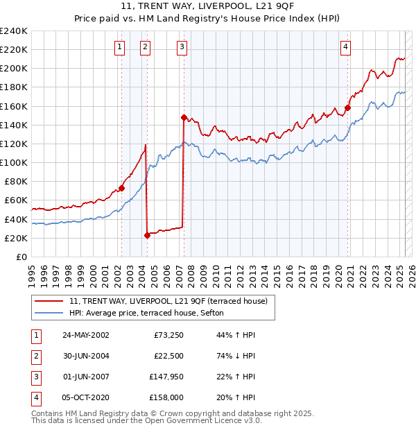 11, TRENT WAY, LIVERPOOL, L21 9QF: Price paid vs HM Land Registry's House Price Index