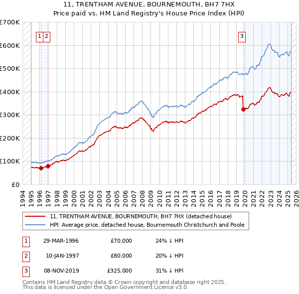11, TRENTHAM AVENUE, BOURNEMOUTH, BH7 7HX: Price paid vs HM Land Registry's House Price Index