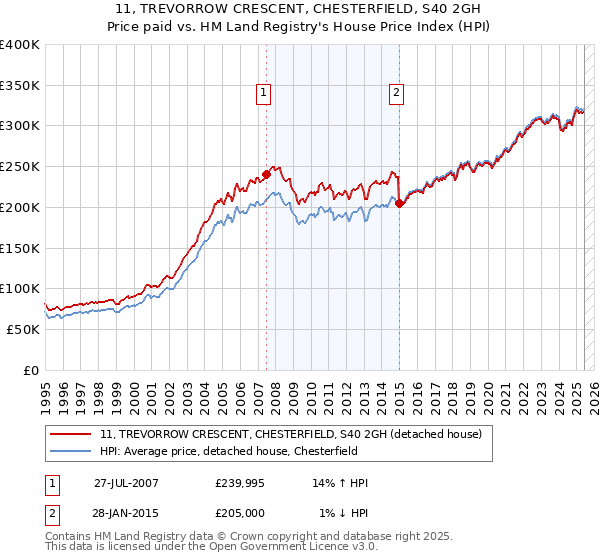 11, TREVORROW CRESCENT, CHESTERFIELD, S40 2GH: Price paid vs HM Land Registry's House Price Index