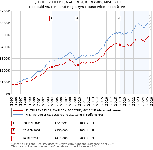 11, TRILLEY FIELDS, MAULDEN, BEDFORD, MK45 2US: Price paid vs HM Land Registry's House Price Index