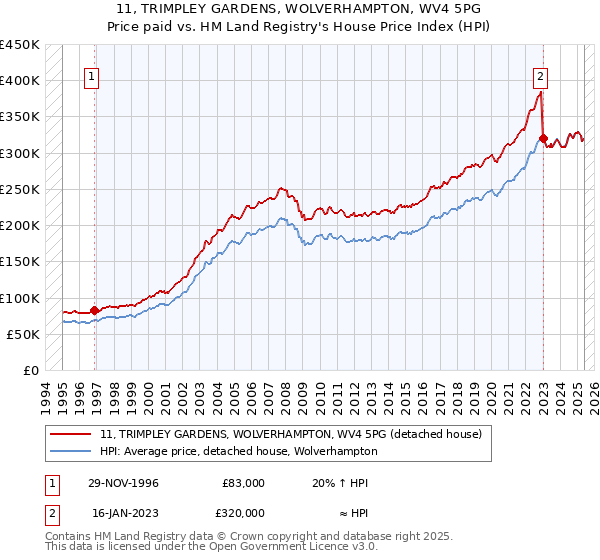 11, TRIMPLEY GARDENS, WOLVERHAMPTON, WV4 5PG: Price paid vs HM Land Registry's House Price Index