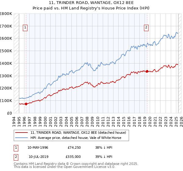 11, TRINDER ROAD, WANTAGE, OX12 8EE: Price paid vs HM Land Registry's House Price Index