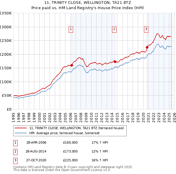 11, TRINITY CLOSE, WELLINGTON, TA21 8TZ: Price paid vs HM Land Registry's House Price Index
