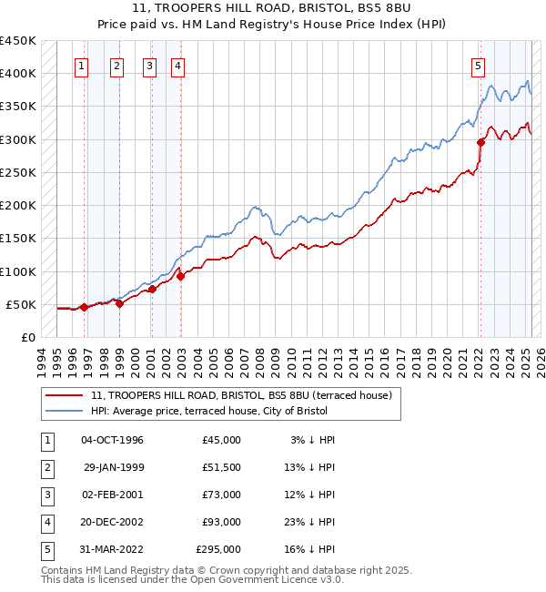 11, TROOPERS HILL ROAD, BRISTOL, BS5 8BU: Price paid vs HM Land Registry's House Price Index