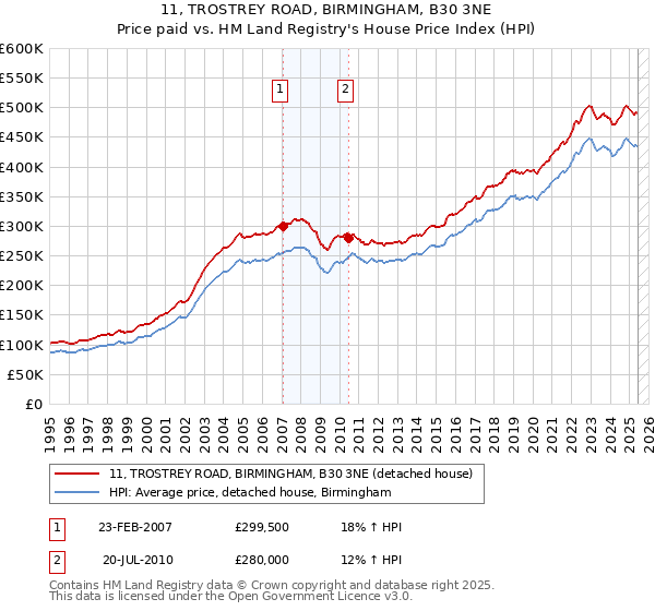 11, TROSTREY ROAD, BIRMINGHAM, B30 3NE: Price paid vs HM Land Registry's House Price Index