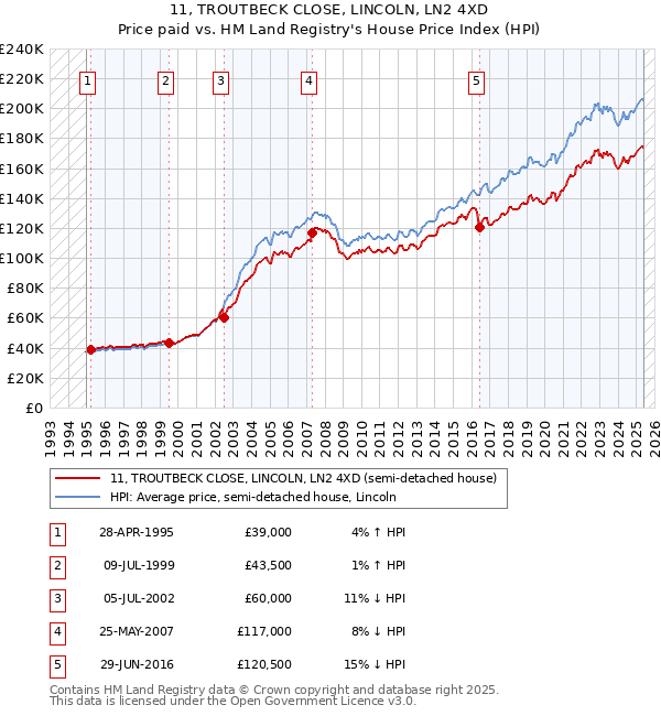11, TROUTBECK CLOSE, LINCOLN, LN2 4XD: Price paid vs HM Land Registry's House Price Index