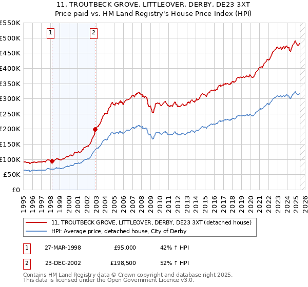 11, TROUTBECK GROVE, LITTLEOVER, DERBY, DE23 3XT: Price paid vs HM Land Registry's House Price Index