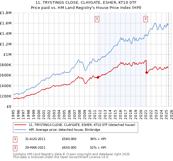 11, TRYSTINGS CLOSE, CLAYGATE, ESHER, KT10 0TF: Price paid vs HM Land Registry's House Price Index