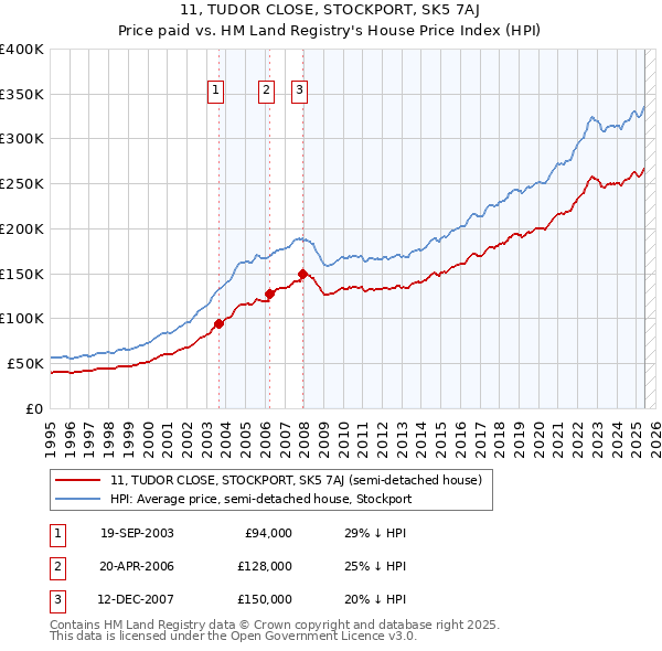 11, TUDOR CLOSE, STOCKPORT, SK5 7AJ: Price paid vs HM Land Registry's House Price Index