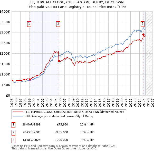 11, TUPHALL CLOSE, CHELLASTON, DERBY, DE73 6WN: Price paid vs HM Land Registry's House Price Index