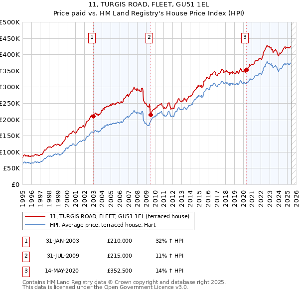 11, TURGIS ROAD, FLEET, GU51 1EL: Price paid vs HM Land Registry's House Price Index