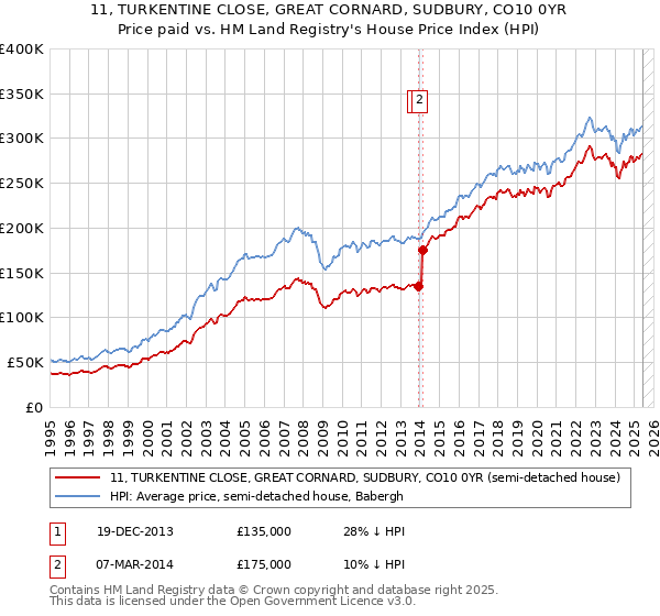 11, TURKENTINE CLOSE, GREAT CORNARD, SUDBURY, CO10 0YR: Price paid vs HM Land Registry's House Price Index