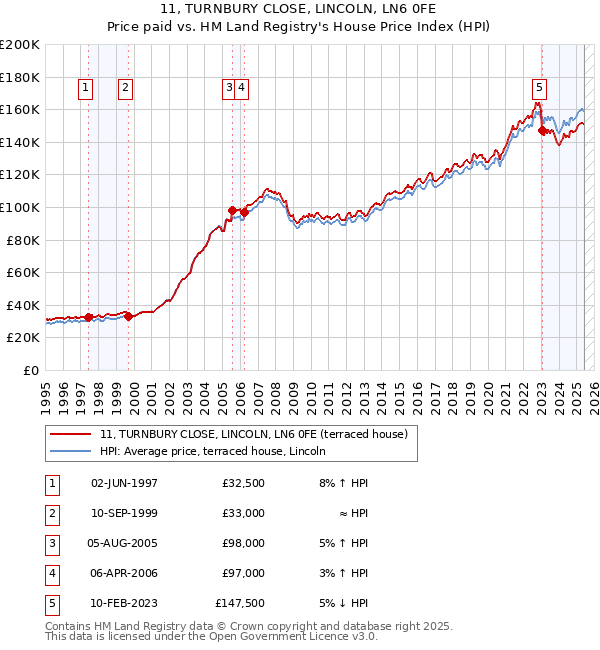 11, TURNBURY CLOSE, LINCOLN, LN6 0FE: Price paid vs HM Land Registry's House Price Index