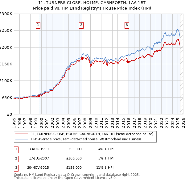 11, TURNERS CLOSE, HOLME, CARNFORTH, LA6 1RT: Price paid vs HM Land Registry's House Price Index