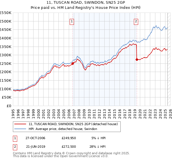 11, TUSCAN ROAD, SWINDON, SN25 2GP: Price paid vs HM Land Registry's House Price Index