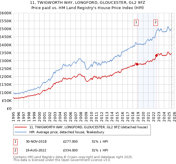 11, TWIGWORTH WAY, LONGFORD, GLOUCESTER, GL2 9FZ: Price paid vs HM Land Registry's House Price Index