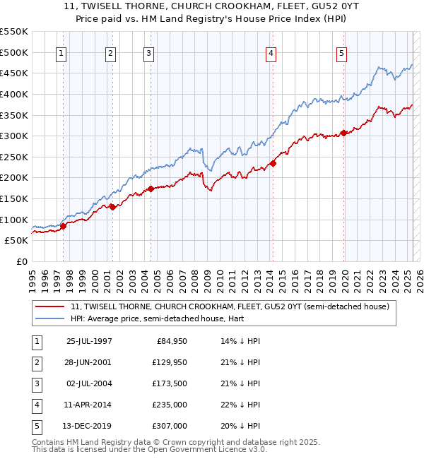 11, TWISELL THORNE, CHURCH CROOKHAM, FLEET, GU52 0YT: Price paid vs HM Land Registry's House Price Index