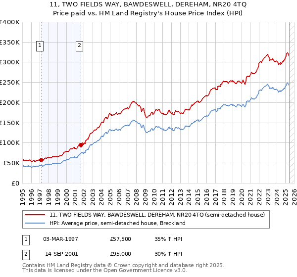 11, TWO FIELDS WAY, BAWDESWELL, DEREHAM, NR20 4TQ: Price paid vs HM Land Registry's House Price Index