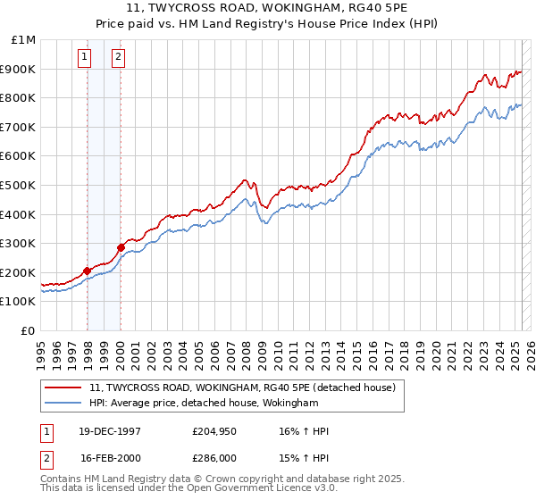 11, TWYCROSS ROAD, WOKINGHAM, RG40 5PE: Price paid vs HM Land Registry's House Price Index