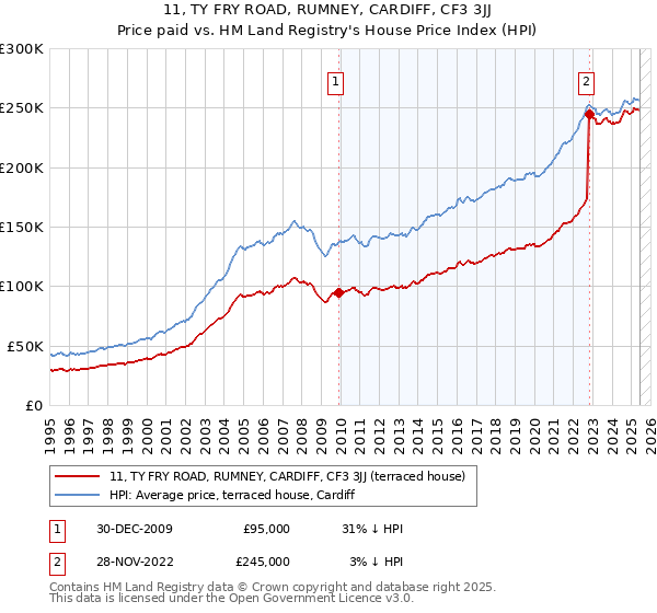 11, TY FRY ROAD, RUMNEY, CARDIFF, CF3 3JJ: Price paid vs HM Land Registry's House Price Index
