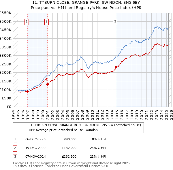 11, TYBURN CLOSE, GRANGE PARK, SWINDON, SN5 6BY: Price paid vs HM Land Registry's House Price Index