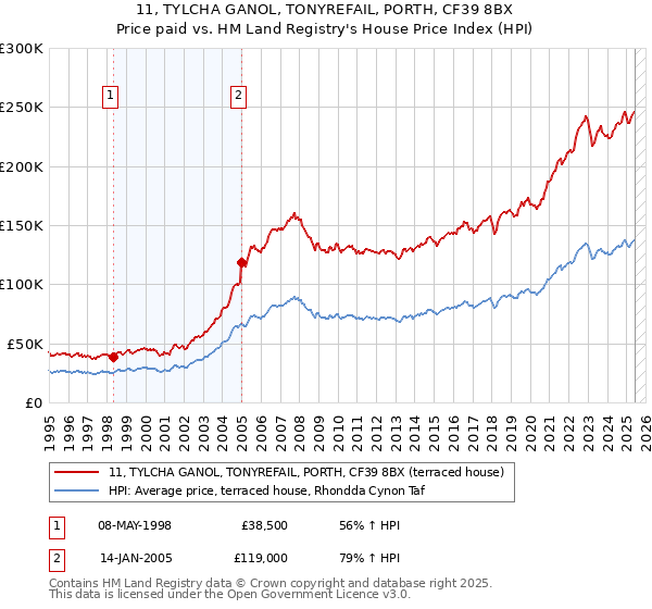 11, TYLCHA GANOL, TONYREFAIL, PORTH, CF39 8BX: Price paid vs HM Land Registry's House Price Index