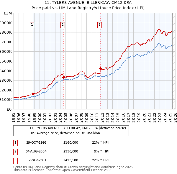 11, TYLERS AVENUE, BILLERICAY, CM12 0RA: Price paid vs HM Land Registry's House Price Index
