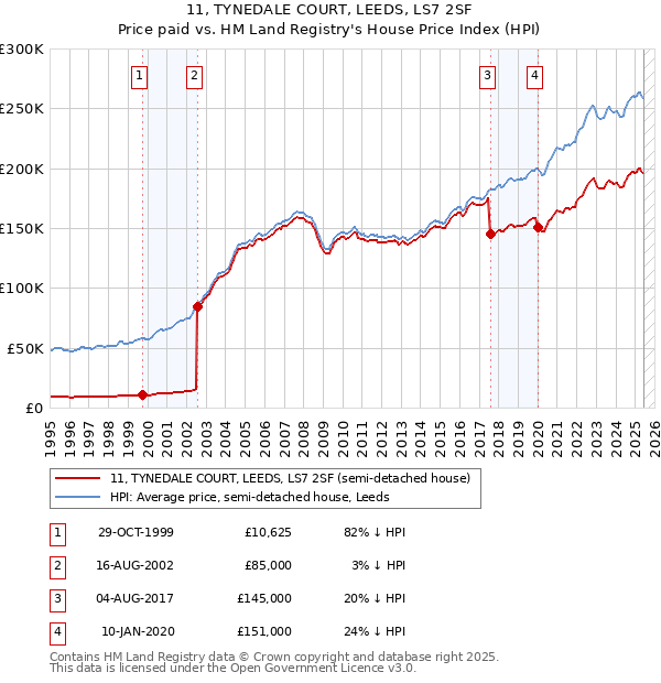 11, TYNEDALE COURT, LEEDS, LS7 2SF: Price paid vs HM Land Registry's House Price Index
