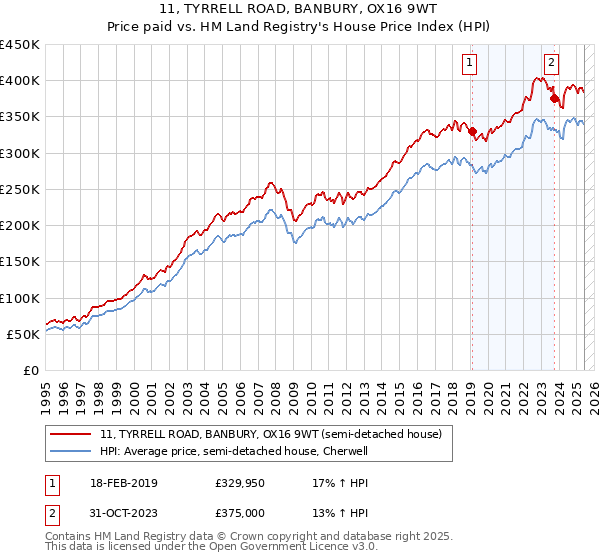 11, TYRRELL ROAD, BANBURY, OX16 9WT: Price paid vs HM Land Registry's House Price Index