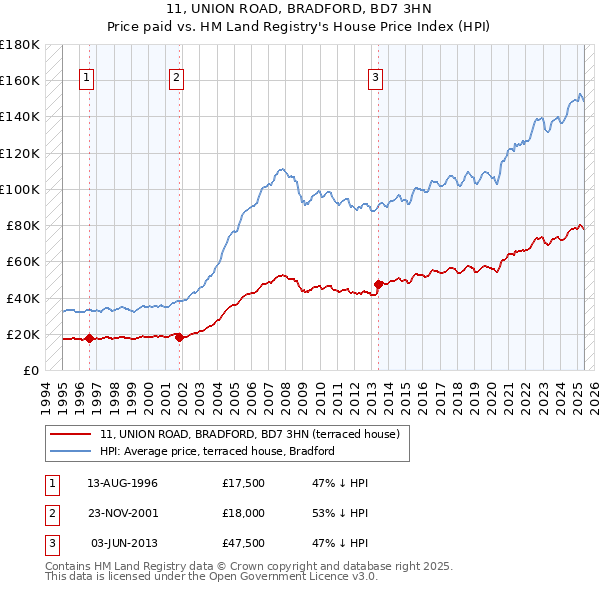 11, UNION ROAD, BRADFORD, BD7 3HN: Price paid vs HM Land Registry's House Price Index