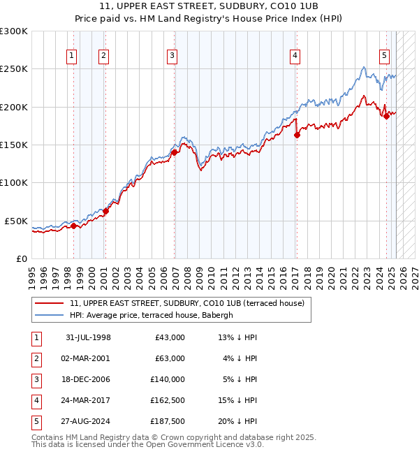 11, UPPER EAST STREET, SUDBURY, CO10 1UB: Price paid vs HM Land Registry's House Price Index