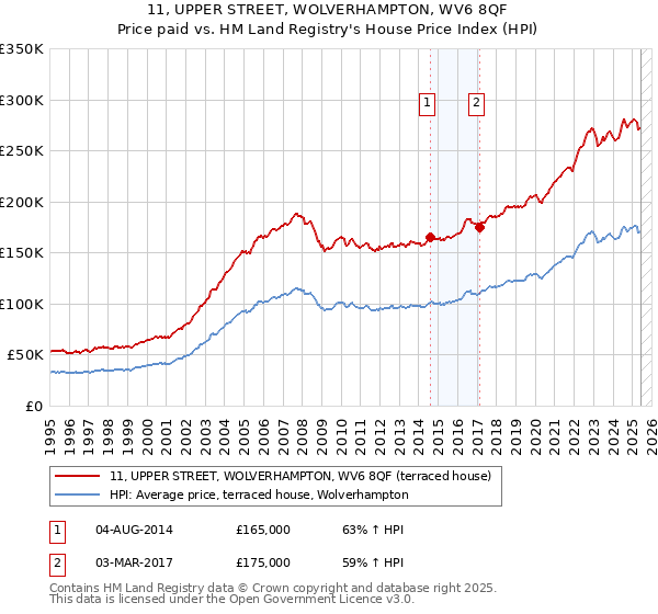 11, UPPER STREET, WOLVERHAMPTON, WV6 8QF: Price paid vs HM Land Registry's House Price Index