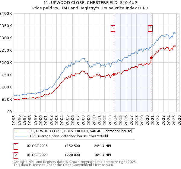 11, UPWOOD CLOSE, CHESTERFIELD, S40 4UP: Price paid vs HM Land Registry's House Price Index