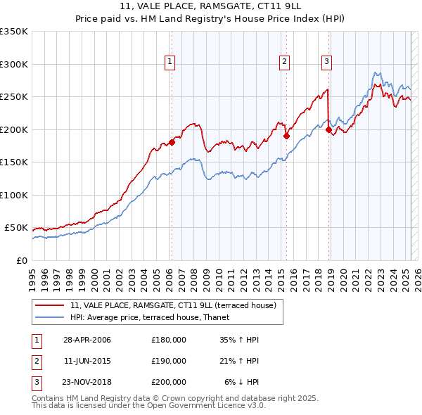 11, VALE PLACE, RAMSGATE, CT11 9LL: Price paid vs HM Land Registry's House Price Index