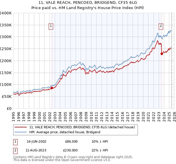 11, VALE REACH, PENCOED, BRIDGEND, CF35 6LG: Price paid vs HM Land Registry's House Price Index