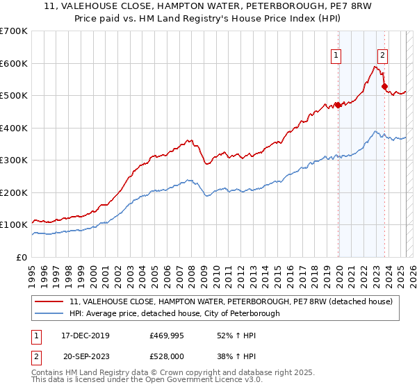 11, VALEHOUSE CLOSE, HAMPTON WATER, PETERBOROUGH, PE7 8RW: Price paid vs HM Land Registry's House Price Index