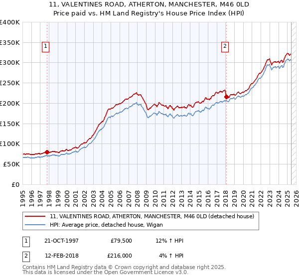 11, VALENTINES ROAD, ATHERTON, MANCHESTER, M46 0LD: Price paid vs HM Land Registry's House Price Index
