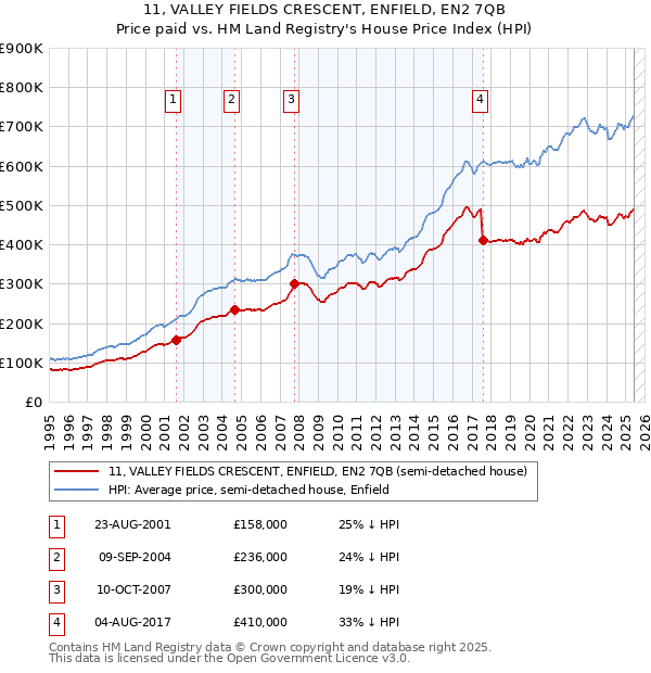 11, VALLEY FIELDS CRESCENT, ENFIELD, EN2 7QB: Price paid vs HM Land Registry's House Price Index