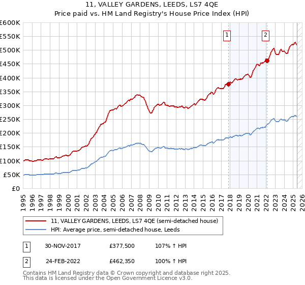 11, VALLEY GARDENS, LEEDS, LS7 4QE: Price paid vs HM Land Registry's House Price Index