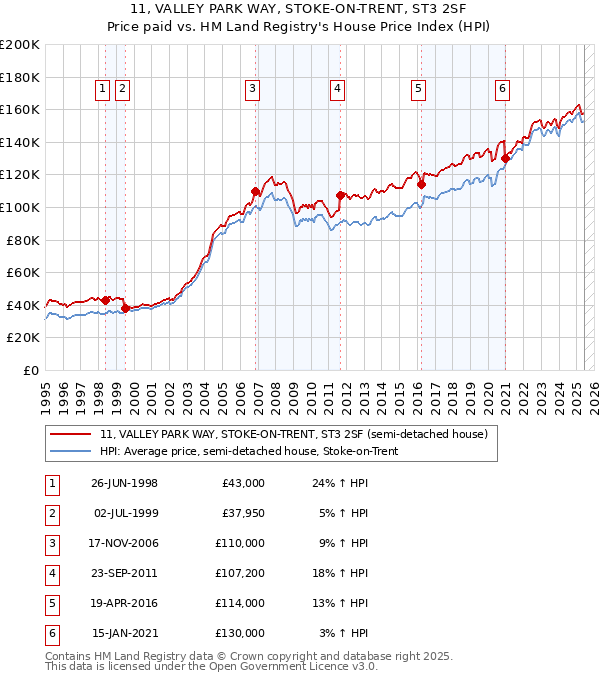 11, VALLEY PARK WAY, STOKE-ON-TRENT, ST3 2SF: Price paid vs HM Land Registry's House Price Index