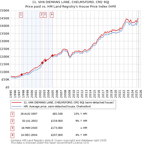 11, VAN DIEMANS LANE, CHELMSFORD, CM2 9QJ: Price paid vs HM Land Registry's House Price Index