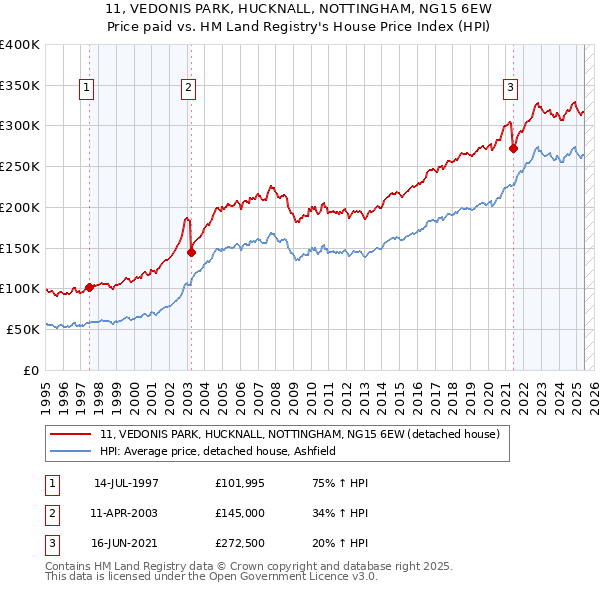 11, VEDONIS PARK, HUCKNALL, NOTTINGHAM, NG15 6EW: Price paid vs HM Land Registry's House Price Index