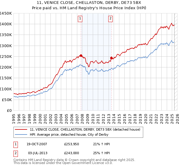 11, VENICE CLOSE, CHELLASTON, DERBY, DE73 5BX: Price paid vs HM Land Registry's House Price Index