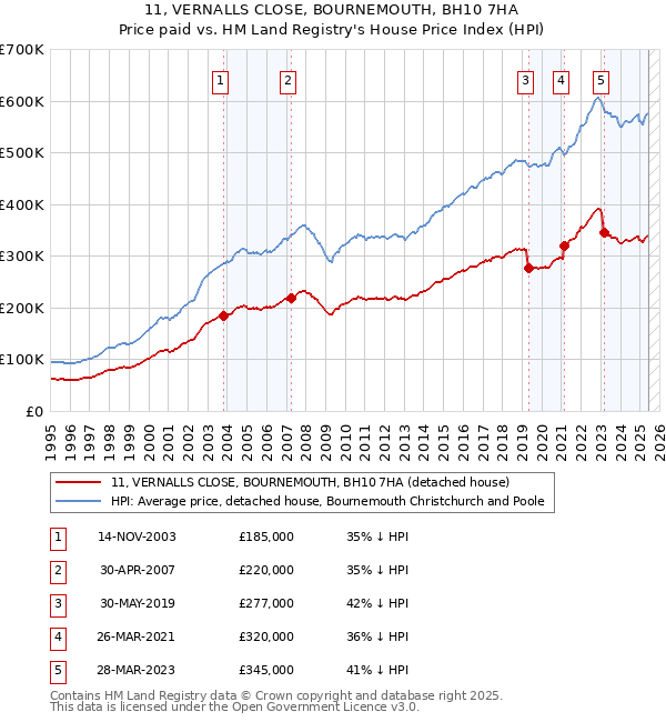 11, VERNALLS CLOSE, BOURNEMOUTH, BH10 7HA: Price paid vs HM Land Registry's House Price Index